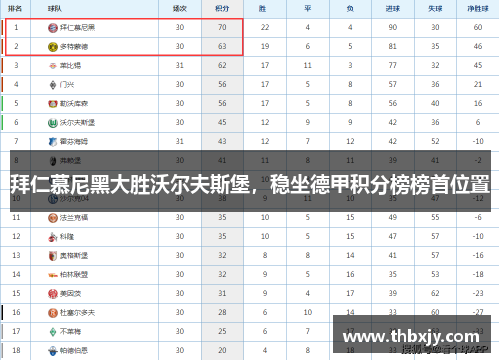 拜仁慕尼黑大胜沃尔夫斯堡，稳坐德甲积分榜榜首位置